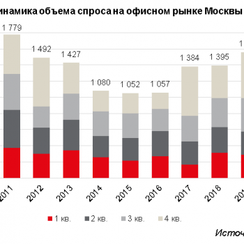 Объем спроса за 1-й квартал 2020 года на московском офисном рынке достиг трехлетнего минимума