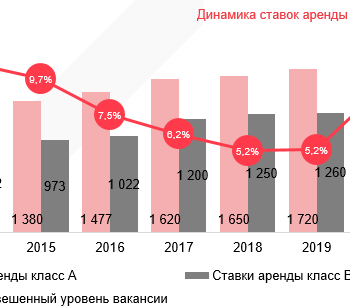 IPG.Estate: Обзор рынка офисной недвижимости Санкт-Петербурга по итогам 2020 года