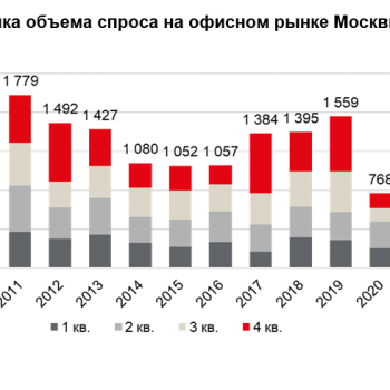 Спрос на офисном рынке Москвы вырос в два раза