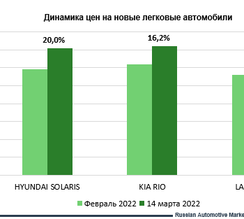 Как подорожали автомобили за 2 недели марта