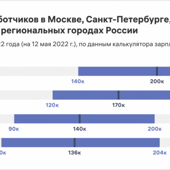 В каких российских городах разработчикам выгоднее жить в 2022