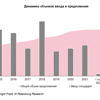 Объем свободного предложения офисных помещений на рынке Петербурга увеличился на 36% с конца 2021 года