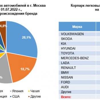 Volkswagen — самый популярный бренд в корпарках Москвы