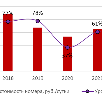 Гостиничные номера в Москве в среднем подорожали на 16%, в трехзвездочных отелях – на 25%