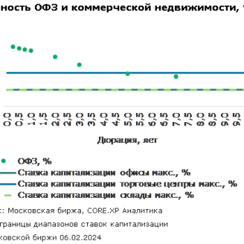 Ставка капитализации в сегменте офисов достигла 11,00%