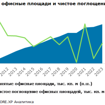 Рост ставок аренды на офисы в Москве обогнал инфляцию впервые с 2020 года