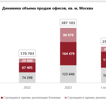 Средневзвешенная запрашиваемая цена на строящиеся офисы в Москве впервые превысила 400 тыс. руб. за кв. м