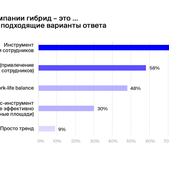 Итоги опроса HR-cпециалистов о перспективах развития гибридного формата