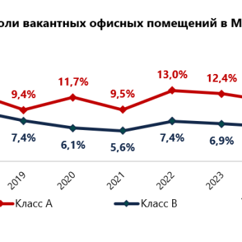 Почти половина свободных офисов класса А в Москве предлагается без отделки