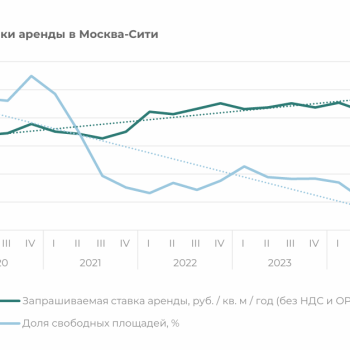 Офисы в Москва-Сити: рекордно низкая вакансия и рекордно высокие ставки аренды