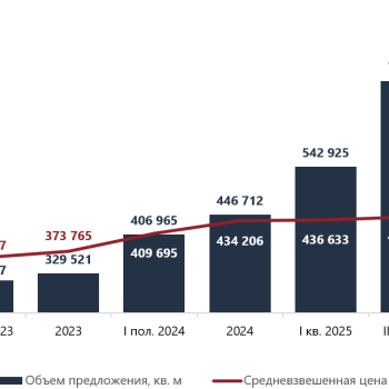 Рекордный ввод, рекордный дефицит: парадокс офисной Москвы