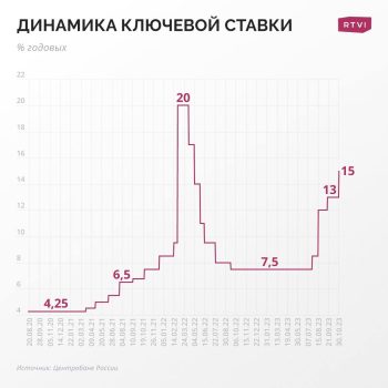 15% — и что дальше: как снижение ставки меняет офисный рынок