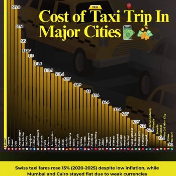 Такси в мире: от $0,5 в Карачи до $23 в Цюрихе — как это влияет на travel-политику