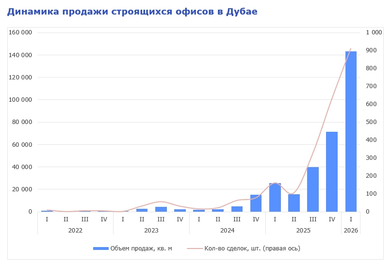 Динамика продажи строящихся офисов в Дубае