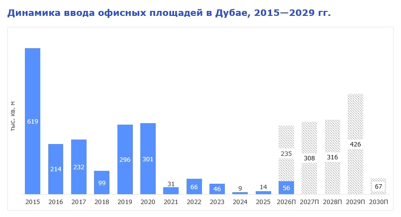 Динамика ввода офисных площадей в Дубае в 2015-2030 годах
