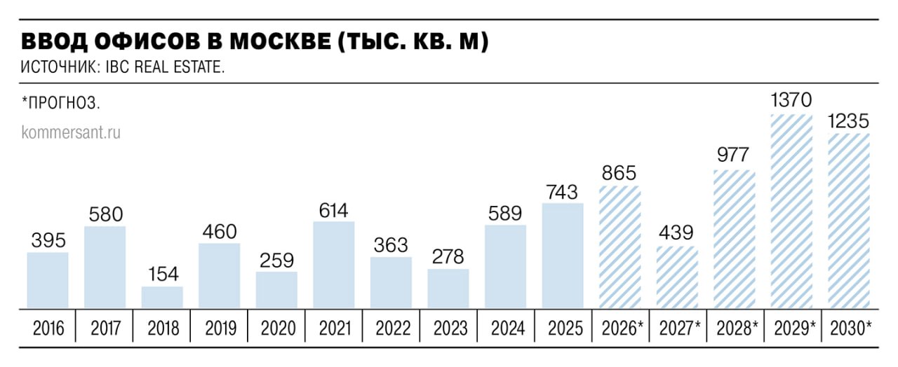 Ставки аренды офисов Москва 2026