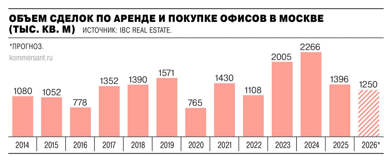 Офисный рынок Москвы I квартал 2026