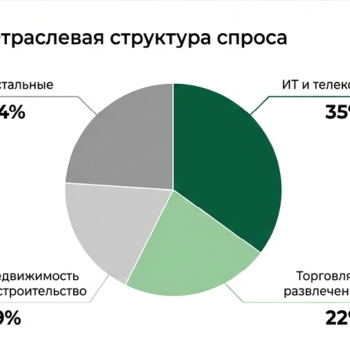Гибкие офисы России: рынок на перепутье