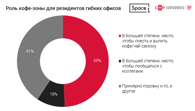График исследования CMWP и Space 1 о сценариях использования кухонь и кофе-зон