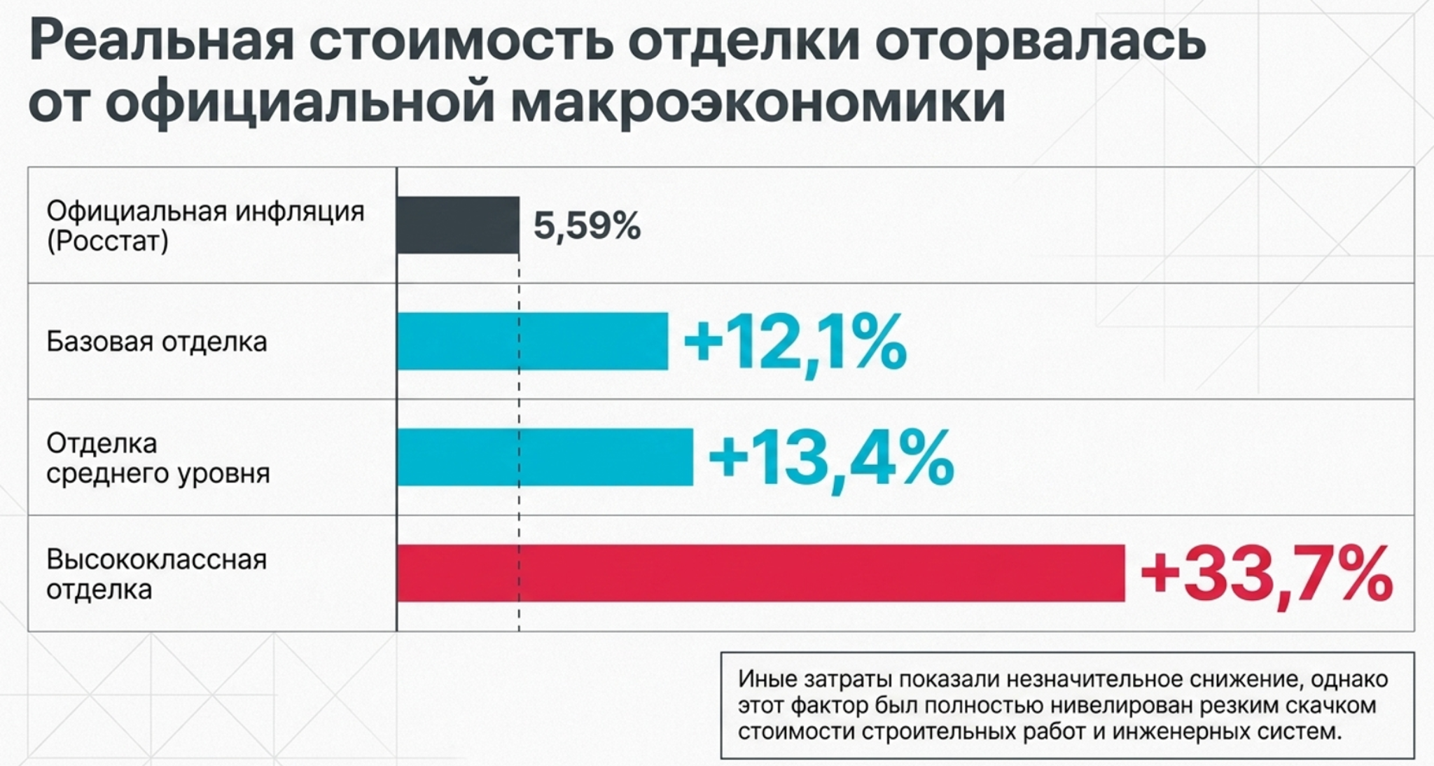 Инфографика о стоимости отделки офисов и структуре затрат