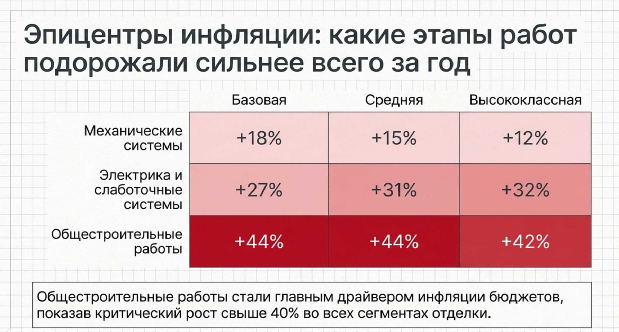 Инфографика о стоимости отделки офисов и структуре затрат