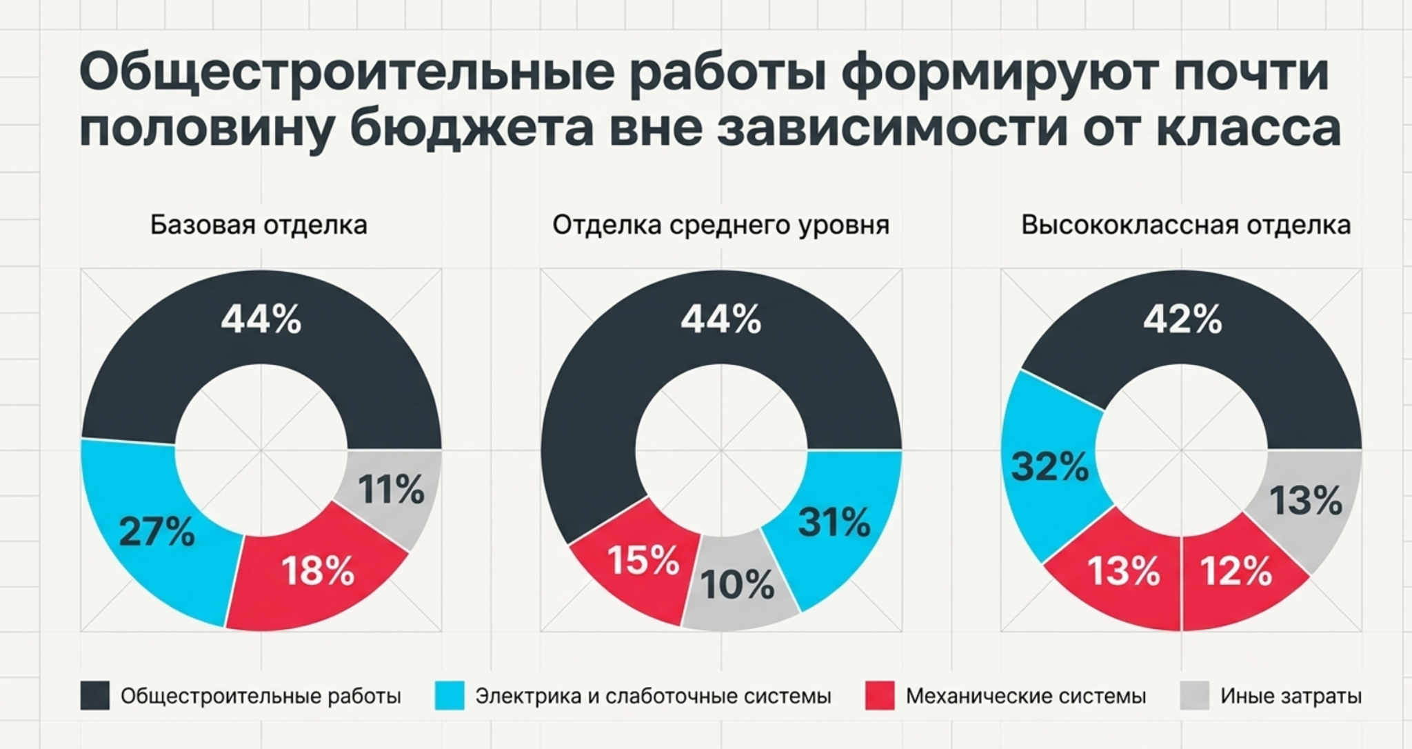 Инфографика о стоимости отделки офисов и структуре затрат