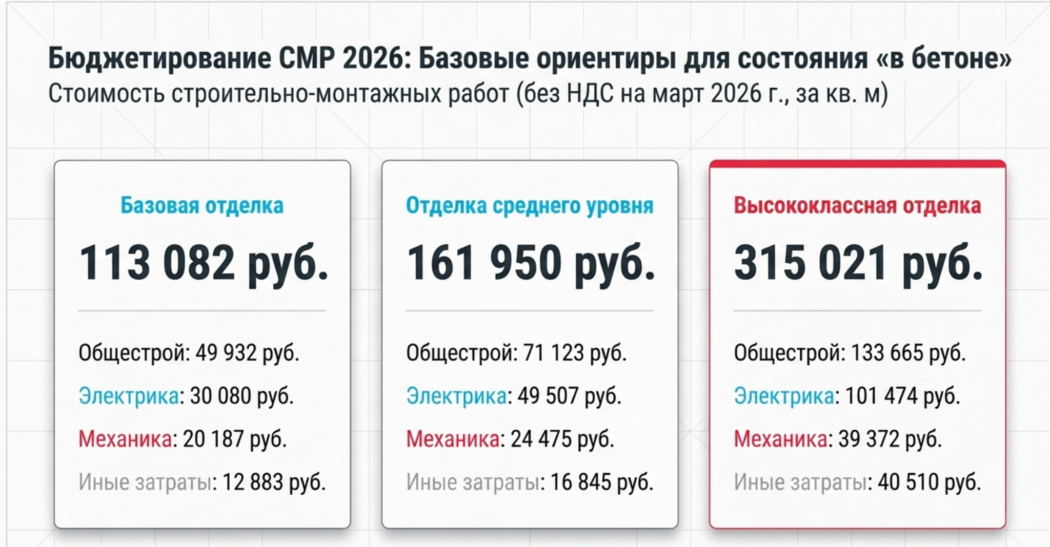 Инфографика о стоимости отделки офисов и структуре затрат
