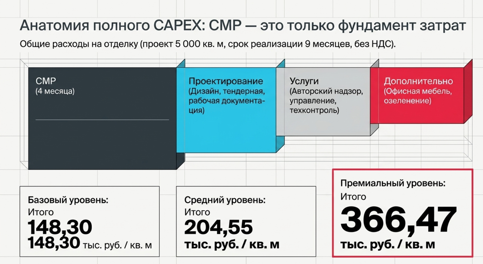 Инфографика о стоимости отделки офисов и структуре затрат