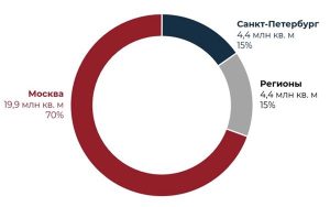 Качественные офисные площади в регионах России