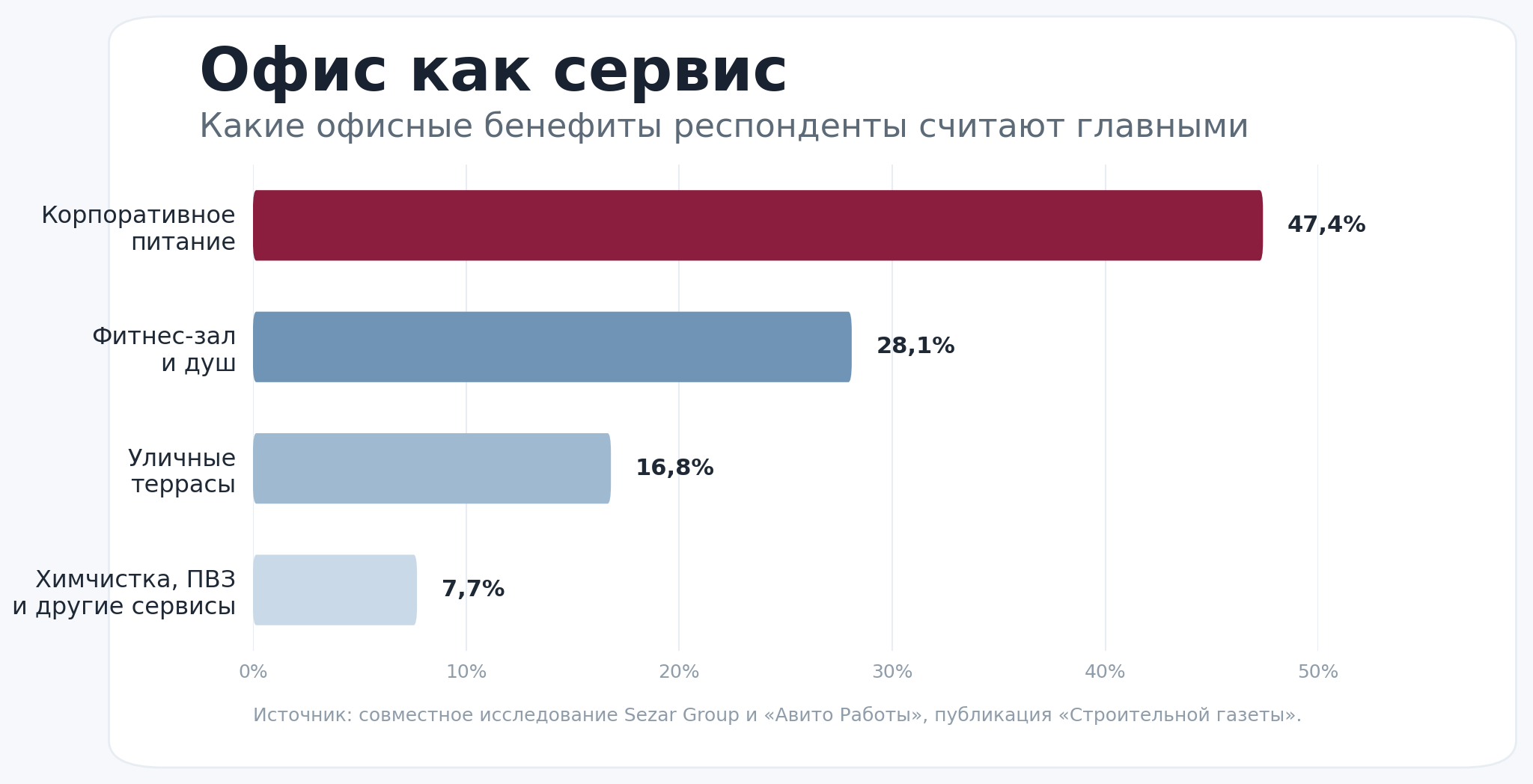 Диаграмма показывает, какие офисные бенефиты респонденты считают главными: корпоративное питание, фитнес-зал и душ, уличные террасы, повседневные сервисы.