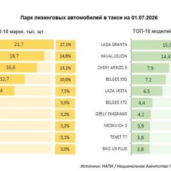 Лизинговый парк такси меняется: LADA лидирует, китайские марки усиливают позиции