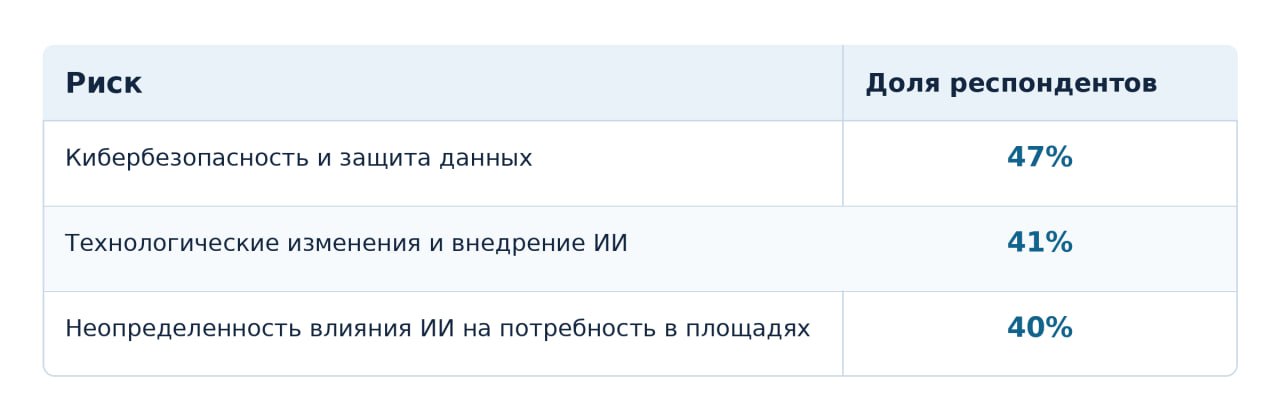 Основные риски: кибербезопасность, технологические изменения и неопределенность потребности в площадях