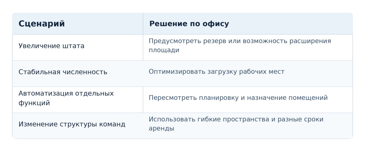 Сценарии изменения штата, автоматизации и структуры команд с решениями по офису